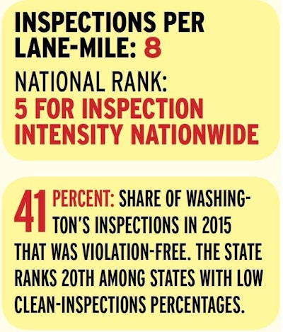 Washington ranks No. 5 nationwide for a high intensity of inspections performed at roadside (48 percent of the time) and in fixed locations (52 percent) by its roughly 200 personnel dedicated to truck enforcement. That’s balanced by a strong record on clean inspections – 41 percent show no violations – that helps owner-operators’ CSA scores; the national average is 41.4 percent. A refocusing of patrolling troopers in 2015 led to a significant boost in the share of moving violations in which truckers were cited.
