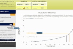 Bye-bye alert triangle | This mock SMS drilldown on FMCSA’s SMS Preview site shows how the threshold changes impact carriers above the current 80 percent threshold but below the proposed 90 percent threshold.