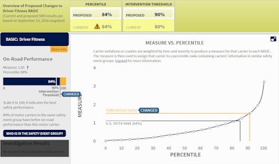 Bye-bye alert triangle | This mock SMS drilldown on FMCSA’s SMS Preview site shows how the threshold changes impact carriers above the current 80 percent threshold but below the proposed 90 percent threshold.