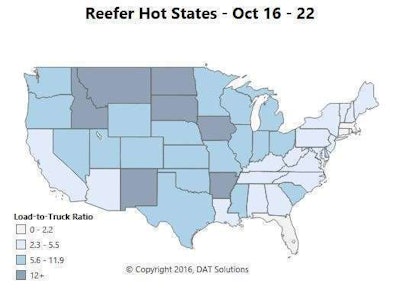 Reefer volumes crested a couple of weeks ago. Volumes held mostly steady last week, but rates slipped slightly. The focus is shifting to Mexican produce, as harvests are mostly completed for the season in the Upper Midwest. That’s led to higher rates and volumes out of the border markets of Nogales, Ariz., and McAllen, Texas. Volumes were also up in Dallas and Ontario, Calif., but not enough to put pressure on reefer rates yet.