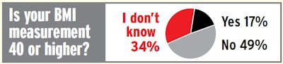 More than 3,000 Overdrive readers responded to a fall survey on sleep apnea. One in 10 reported they currently receive apnea treatment. Among those who weren’t currently being treated, the results above show a third of Overdrive survey respondents don’t know their BMI — easily 20 percent or more not currently being treated would be screened for testing under the review board’s recommendations as drafted this summer based on a BMI of 40 or above and no other conditions. Based only on the ratio of those who answered yes or no, 26 percent of readers would need testing.