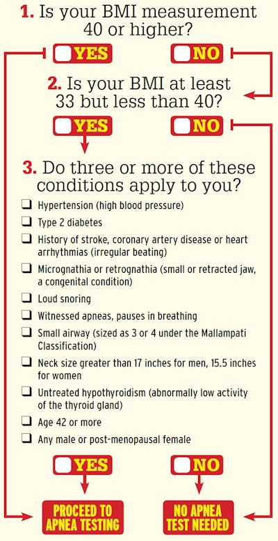 Click through the image or this link to access an interactive version of this checklist to find out whether you would be screened to be tested for sleep apnea under the recommended criteria.