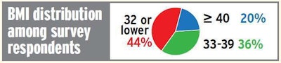 Among those who reported a BMI measurement in Overdrive’s survey, less than half fell under the 33 BMI cutoff for the remaining apnea screening protocols outlined in the Medical Review Board’s preliminary recommendations.