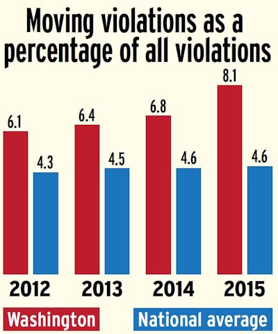washington-moving-violations-versus-national-average-2015