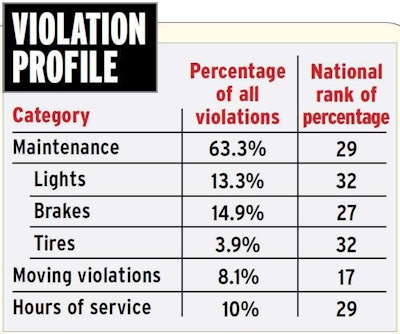 washington-state-violation-profile-2015