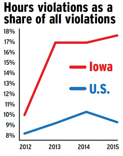 All data in this story based on 2015 federal inspection/violation numbers analyzed by Overdrive and sister company RigDig Business Intelligence. Access data in a variety of violation and inspection categories via the CSA’s Data Trail series main hub.