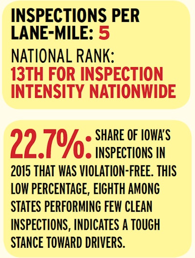 Iowa’s Department of Transportation shows clear emphasis on inspecting the trucks and drivers it believes need it. The state stands out in rankings for the fewest clean inspections and an above-average violations-per-inspection rating. Add to that a top-15 ranking among states in inspection intensity, and it’s clear the sworn officers that make up much of the DOT’s program are among the nation’s most active in selection and inspection.
