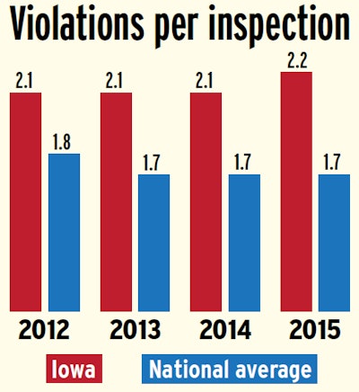 iowa-violations-per-inspection-2012-2015-versus-national-average