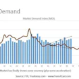 Strength in dry van demand in particular has seen gains over 2015 in the last several weeks, as Starks showed in this slide illustrating the overall effect on the Market Demand Index.