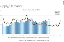 Strength in dry van demand in particular has seen gains over 2015 in the last several weeks, as Starks showed in this slide illustrating the overall effect on the Market Demand Index.