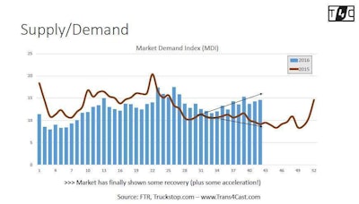 Strength in dry van demand in particular has seen gains over 2015 in the last several weeks, as Starks showed in this slide illustrating the overall effect on the Market Demand Index.