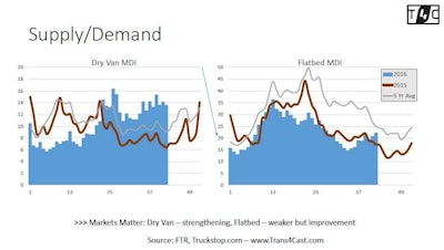 market-demand-index-november-2016-2015-comparison-dry-van-and-flatbed