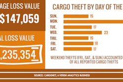 CargoNet recorded 107 cargo theft incidents during Thanksgiving week from 2012 through 2015.