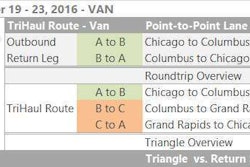 As Chicago’s outbound rates have rebounded, the lane from Chicago to Columbus is up to $2.54 per mile on average, higher than it’s been all year. Chicago to Detroit also hit a high point last week, at $2.79 per mile, but it’s tough to find good loads out of Detroit. If you have a choice, go to Columbus. The lane straight back to Chicago is averaging fairly low from a rate perspective, but a choice of hauls for the return shows good opportunity with a load to Grand Rapids, then a short haul back to Chicago to complete the triangle.