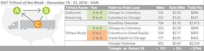 As Chicago’s outbound rates have rebounded, the lane from Chicago to Columbus is up to $2.54 per mile on average, higher than it’s been all year. Chicago to Detroit also hit a high point last week, at $2.79 per mile, but it’s tough to find good loads out of Detroit. If you have a choice, go to Columbus. The lane straight back to Chicago is averaging fairly low from a rate perspective, but a choice of hauls for the return shows good opportunity with a load to Grand Rapids, then a short haul back to Chicago to complete the triangle.