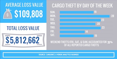 CargoNet reports nearly 150 thefts have occurred between Dec. 23 and Jan. 2 since 2012.