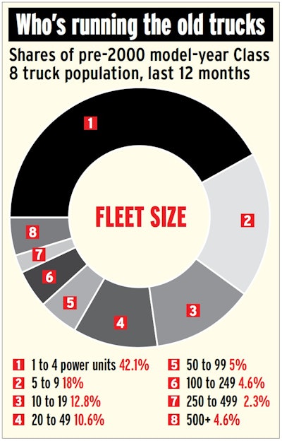 shares-of-pre-2000-class-8-trucks-by-owner-fleet-size-2016