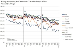 This chart from J.D. Power shows used retail prices for the most popular on-highway sleeper tractors.