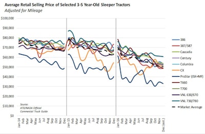 This chart from J.D. Power shows used retail prices for the most popular on-highway sleeper tractors.