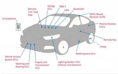 This slide from the NAFA Fleet Management Association’s October presentation on and discussion of vehicle hacking risk illustrated the variety of entry points that presented opportunity for malicious programmers. Read more about the discussion’s assessments of risk and ways to combat it via this link.