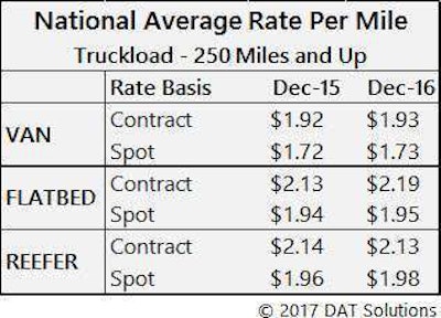 National Average Rate Per Mile December 15 To 16 Comparison 2017 01 20 09 04