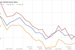 Per-mile rate averages from Truckstop.com since November 2014.