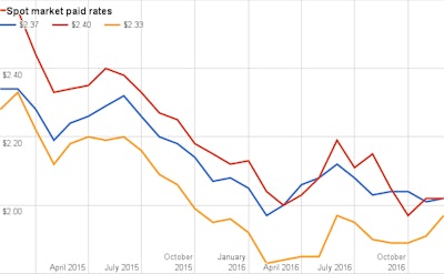 Per-mile rate averages from Truckstop.com since November 2014.