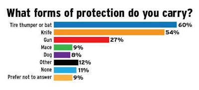 Click through the graphic above to see more stats and information from Overdrive’s research into truckers’ personal safety.