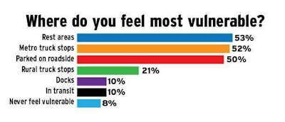 Click through the graphic above to see more stats and information from Overdrive‘s research into truckers’ personal safety.