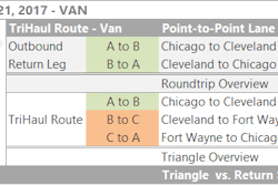 That lane outbound from Chicago is still averaging $2.59/mile, a pretty good rate for this time of year. Break the Cleveland to Chicago segment into two shorter hauls and you’ll more than make up the revenue difference, based on per-mile averages. Loads from Cleveland to Fort Wayne, Ind., paid $2.43/mile on average last week. From there to Chicago: $2.45/mile. If you can make it work with your schedule, you’d only be adding 26 miles and you’d boost your roundtrip revenue by around $340.