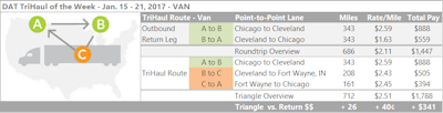 That lane outbound from Chicago is still averaging $2.59/mile, a pretty good rate for this time of year. Break the Cleveland to Chicago segment into two shorter hauls and you’ll more than make up the revenue difference, based on per-mile averages. Loads from Cleveland to Fort Wayne, Ind., paid $2.43/mile on average last week. From there to Chicago: $2.45/mile. If you can make it work with your schedule, you’d only be adding 26 miles and you’d boost your roundtrip revenue by around $340.