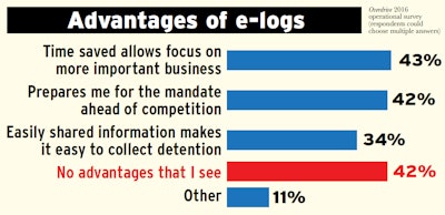 Among other benefits were reports of “no more interrogations at the scale house” with e-log use, in the words of one commenter. Others lauded time saved and positive operational impacts, including keeping “dispatchers honest,” forcing them and operators themselves to plan better runs. Many saw either no net benefit or a safety negative in electronic logs, combined with setbacks in trip planning and back-office operations. One owner-operator reported: “I used to drive very conservative to get good mpg. Now I’m driving faster and driving in more dangerous conditions,” given the pressure to complete tasks within rigid hours constraints.