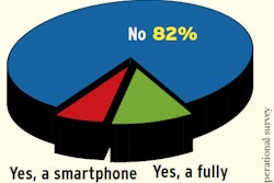 Among the leased one-truck owner-operators and multiple-truck small fleets responding to Overdrive’s 2016 operational survey, about a third reported engine-connected e-log use. Only 3 and 4 percent, respectively, of nonleased one-truck independents and small fleets reported using engine-connected e-logs.