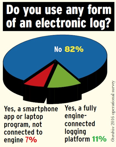 Among the leased one-truck owner-operators and multiple-truck small fleets responding to Overdrive’s 2016 operational survey, about a third reported engine-connected e-log use. Only 3 and 4 percent, respectively, of nonleased one-truck independents and small fleets reported using engine-connected e-logs.