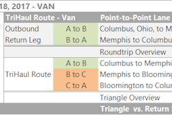 There’s less retail freight moving right now, which has affected shipments between the two distribution hubs of Memphis and Columbus, Ohio. Unlike a lot of lane pairs, these two tend to move up and down in tandem, and last week they were down. If you’ve got the extra time and are looking to get some extra miles, split either leg into two with a load to Bloomington, Ill. The run from Memphis did better — at $2.03/mile on average, $2.40 from there to Columbus — than the high-volume run straight to Columbus. The trip adds more than 200 miles, not counting deadhead, but you can also boost your average rate for all loaded miles from $1.57 to $1.89/mile. This “trihaul” works in the other direction in a similar way, too.