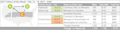 There’s less retail freight moving right now, which has affected shipments between the two distribution hubs of Memphis and Columbus, Ohio. Unlike a lot of lane pairs, these two tend to move up and down in tandem, and last week they were down. If you’ve got the extra time and are looking to get some extra miles, split either leg into two with a load to Bloomington, Ill. The run from Memphis did better — at $2.03/mile on average, $2.40 from there to Columbus — than the high-volume run straight to Columbus. The trip adds more than 200 miles, not counting deadhead, but you can also boost your average rate for all loaded miles from $1.57 to $1.89/mile. This “trihaul” works in the other direction in a similar way, too.