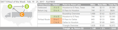 While Houston to El Paso is strong, the increased demand at the destination has pushed outbound average rates from El Paso down significantly for flats, as illustrated in the chart. Breaking up the return to Houston with two loads — stopping over in Dallas for a drop and reload — according to last week’s average would bring up the total trip’s revenue per mile by 20 cents, a significant percentage. If hours are an issue, you might look into going to Austin instead of Dallas, which is a shorter roundtrip.