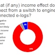 ELDs-income-effect-poll-those-who-havent-switched-2017-2017-03-30-08-06