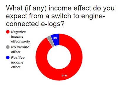 ELDs-income-effect-poll-those-who-havent-switched-2017-2017-03-30-08-06