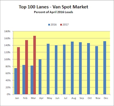 Percentage Of Loads 2016 Versus 2017 April 2017 03 22 00 11