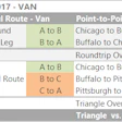Van rates averaged $2.33 per mile last week from Chicago to Buffalo, but the return trip from Buffalo to Chicago still lagged at a paltry $1.33 per mile on average. If you can make it fit with your schedule, split that trip to boost your revenue. In the example here, a load from Buffalo to Pittsburgh, which paid an average of $2.82 per mile last week, paired with a load from there back to Chicago, will make for a $2.14 average for all loaded miles on the round-trip, compared to $1.83 for the there-and-back. That works out to about $625 more in revenue for 135 extra miles, not counting any deadhead.