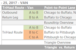 Van rates averaged $2.33 per mile last week from Chicago to Buffalo, but the return trip from Buffalo to Chicago still lagged at a paltry $1.33 per mile on average. If you can make it fit with your schedule, split that trip to boost your revenue. In the example here, a load from Buffalo to Pittsburgh, which paid an average of $2.82 per mile last week, paired with a load from there back to Chicago, will make for a $2.14 average for all loaded miles on the round-trip, compared to $1.83 for the there-and-back. That works out to about $625 more in revenue for 135 extra miles, not counting any deadhead.