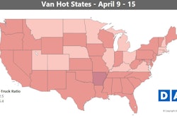 The slight national average-rate drop in van had more to do with the mix of freight. Long-haul freight (generally lower per-mile averages) was up, while shorter runs (generally higher) were down.