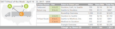 Van rates from Stockton, Calif., to Seattle jumped up to an average of $2.18 per mile last week, but the return trip is a pretty crummy “backhaul,” averaging only $1.11/mile. Adding a stop near Medford, Ore., on the way back to Stockton, could boost that rate, however. Seattle to Medford paid an average of $2.02/mile last week, and loads going from Medford to Stockton averaged $1.57/mile. The whole trip would average $2.00 per loaded mile, versus $1.65/mile going there and back. The mileage is about the same, not counting any deadhead, and if you can make the extra drop and pick work with your hours, you could make an extra $571.