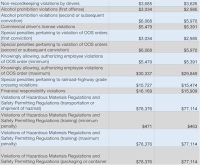 Fmcsa Fines 2017 1 2017 04 11 09 55