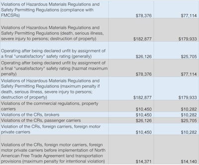 Fmcsa Fines 2017 2 2017 04 11 09 55