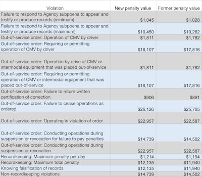 Fmcsa Fines 2017 2017 04 11 09 55