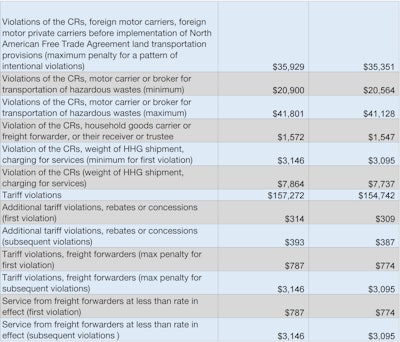 Fmcsa Fines 2017 3 2017 04 11 09 56