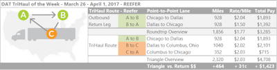 The triangle adds 464 loaded miles over the 1,800-plus mile roundtrip, and that extra mileage plus a $2.03/mile average gives you about $4,700 based on rate averages last week, instead of $3,300 on 2,300 loaded miles. It would also work to a revenue advantage if you pick up your second load in Cincinnati, giving you a slightly shorter round trip than the route that takes you through Columbus.