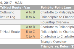 Charlotte has been a major source of van loads on DAT load boards this spring, and the lane to Philadelphia paid an average of $2.31/mile last week. But volumes are down coming back out of Philly, and the lane to Charlotte is a low-paying one by and large – averaging just $1.37/mile. Split the return with a leg from Philly to Charleston, W.Va. ($1.91/mile average lately), then another from there to Charlotte ($2.16/mile). Not counting deadhead, the extra drop and pick would add a little more than 200 miles and more than $740 in revenue, figuring the averages, if you can make it work with your hours.